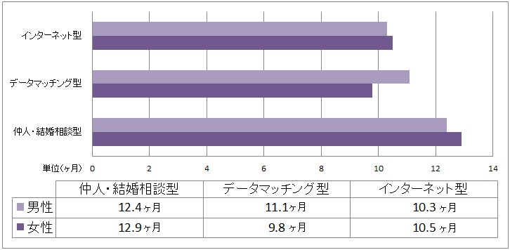 婚活期間の平均