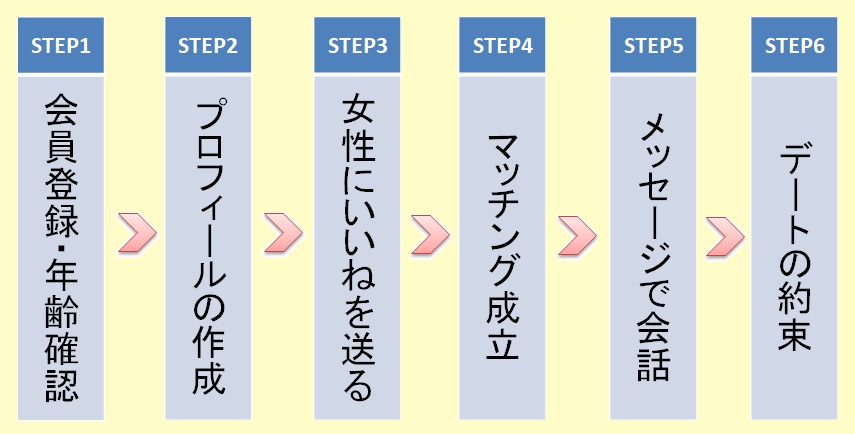 婚活アプリの使い方・手順