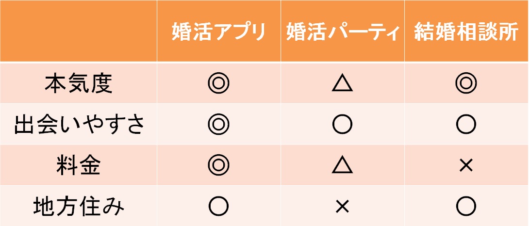 婚活アプリがおすすめ