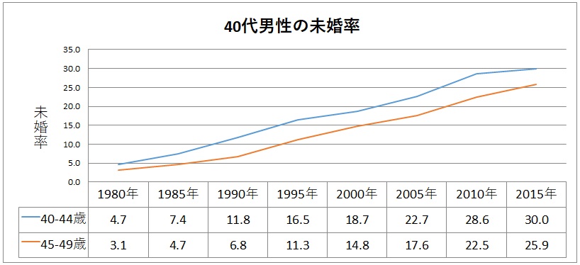 40代男性の未婚率