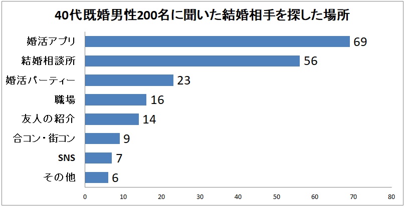 40代既婚男性が結婚相手を探した場所