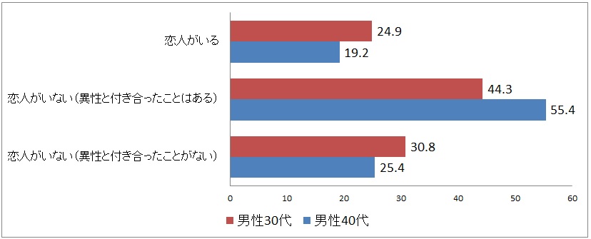 恋愛経験ない40代男性の割合