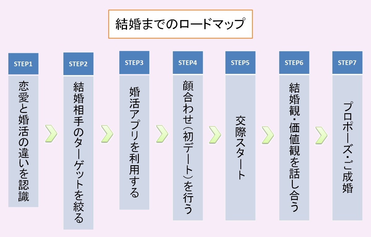 40代男性の結婚までのロードマップ