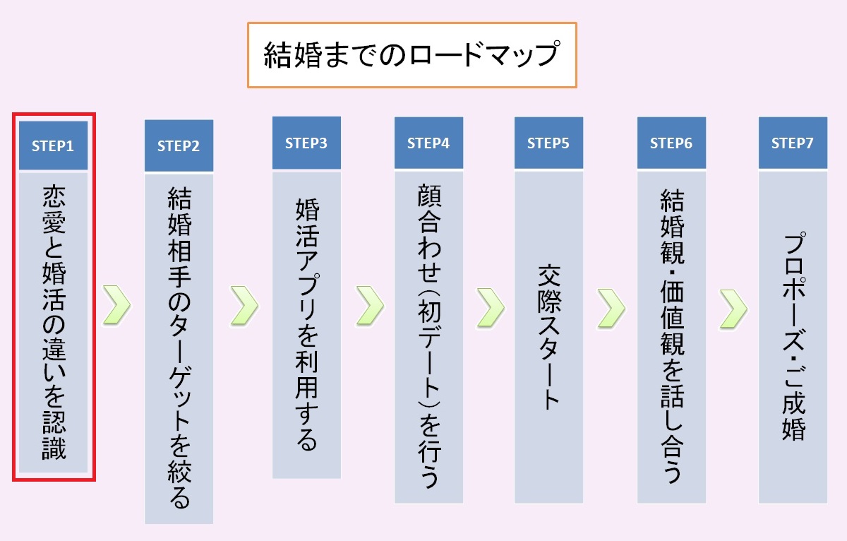 結婚までのロードマップ①