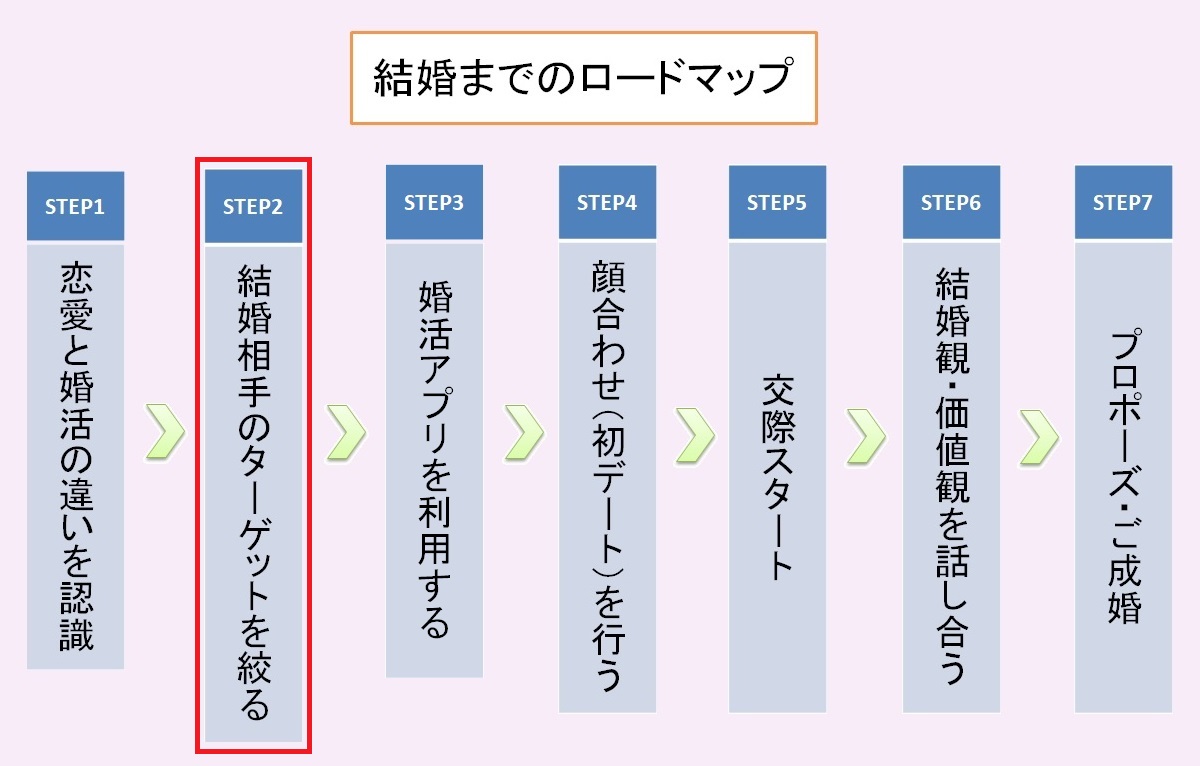 結婚までのロードマップ②