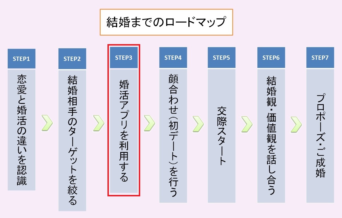 結婚までのロードマップ③