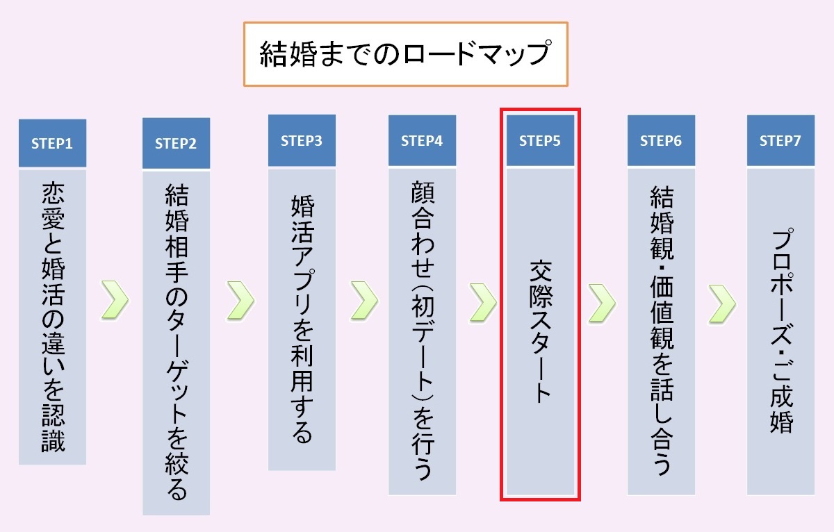 結婚までのロードマップ⑤