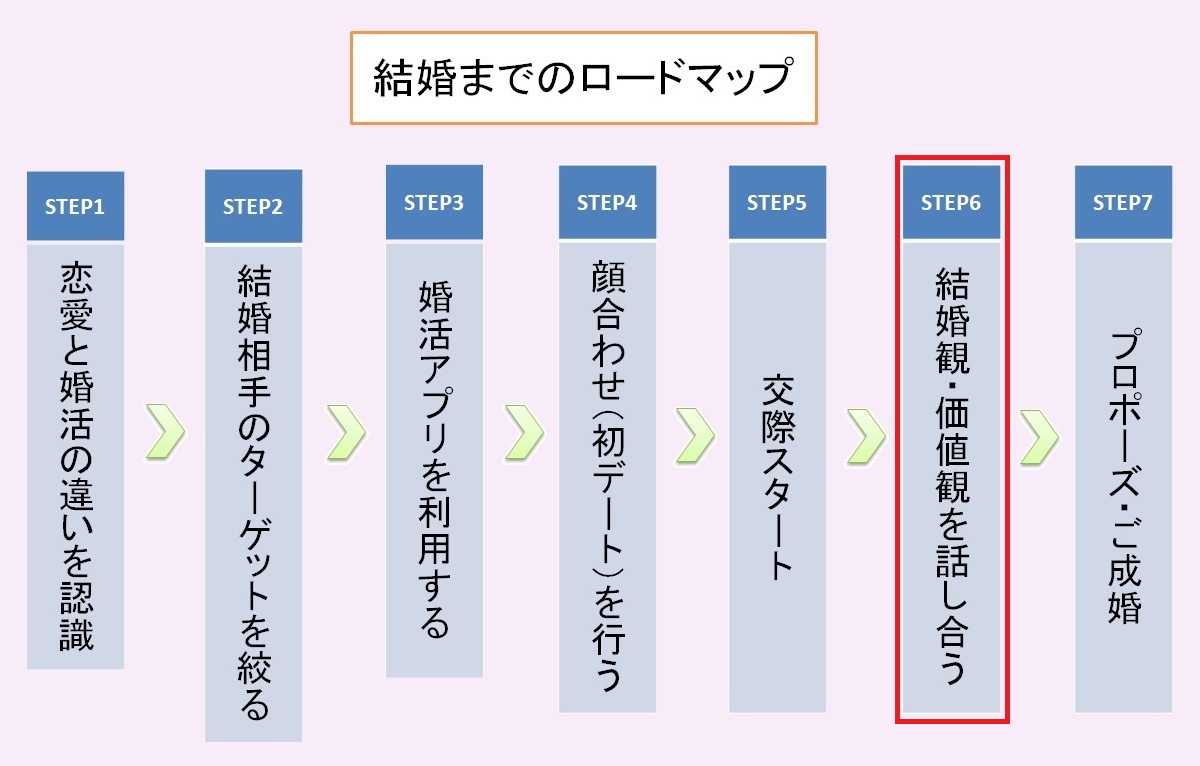 結婚までのロードマップ⑥