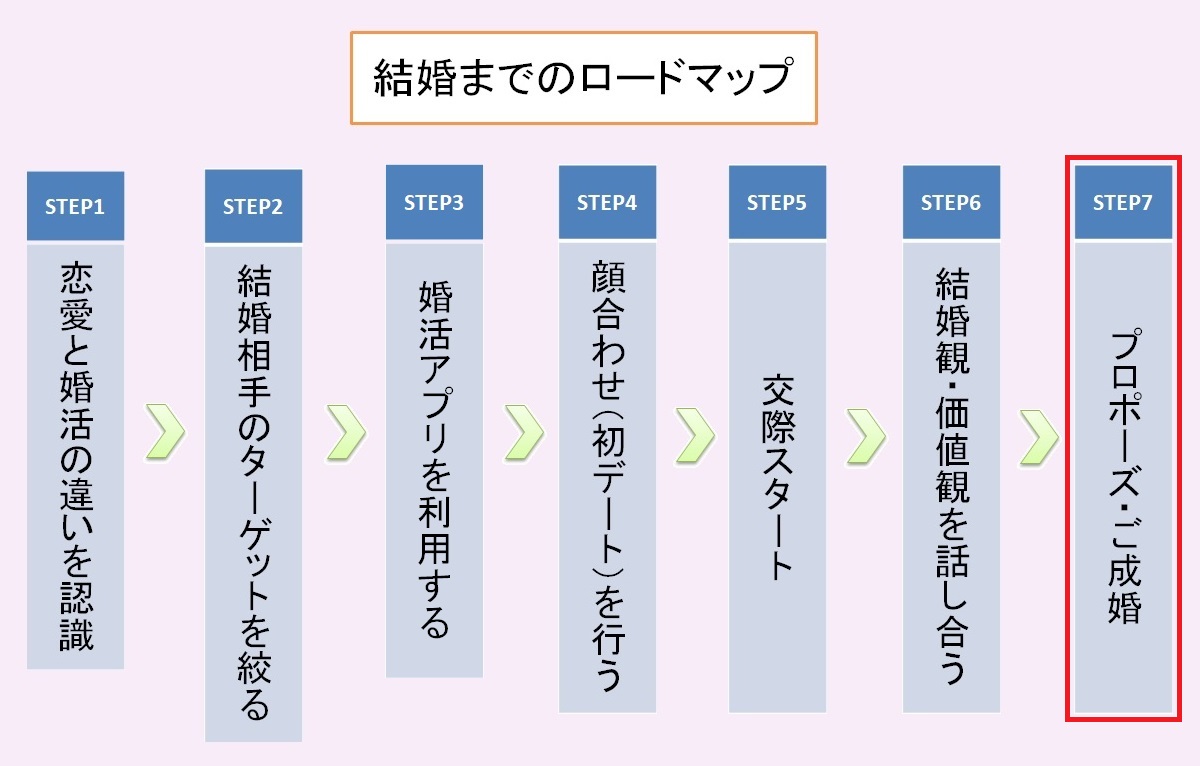 結婚までのロードマップ⑦